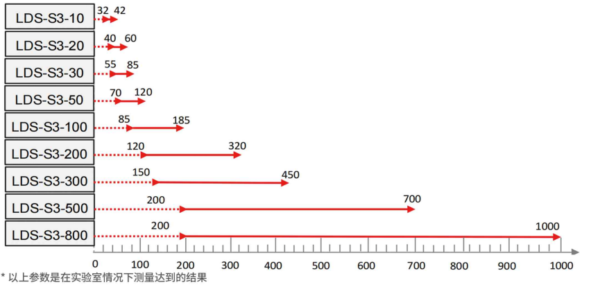 點(diǎn)式位移傳感器測量范圍